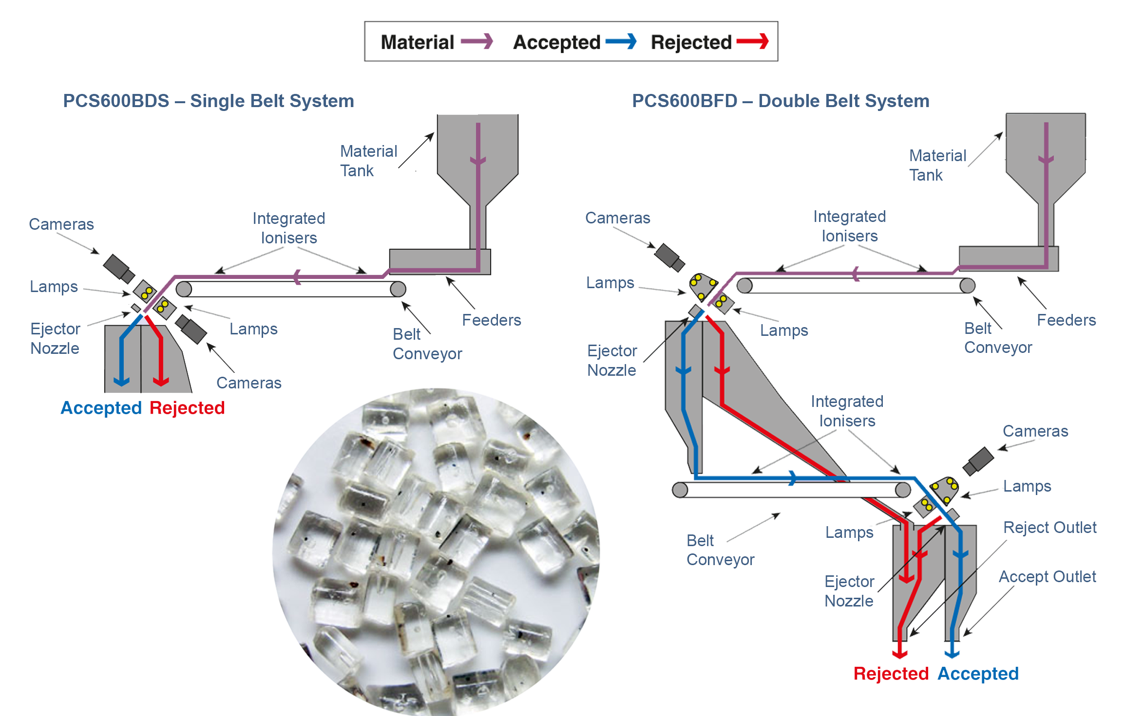 Virgin Pellet Sorting